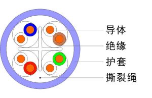 六类四对非屏蔽双绞线 (http://www.scoa-cn.com/) 六类非屏蔽信道系统 第1张